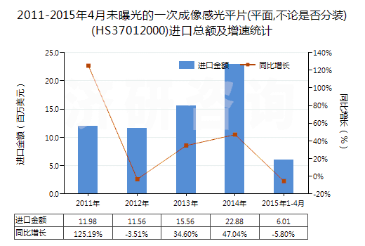 2011-2015年4月未曝光的一次成像感光平片(平面,不論是否分裝)(HS37012000)進口總額及增速統(tǒng)計
